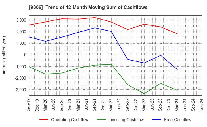 9306 Toyo Logistics Co.,Ltd.: Trend of 12-Month Moving Sum of Cashflows