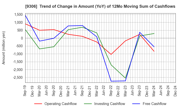 9306 Toyo Logistics Co.,Ltd.: Trend of Change in Amount (YoY) of 12Mo Moving Sum of Cashflows