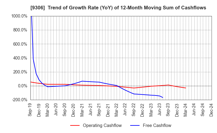 9306 Toyo Logistics Co.,Ltd.: Trend of Growth Rate (YoY) of 12-Month Moving Sum of Cashflows