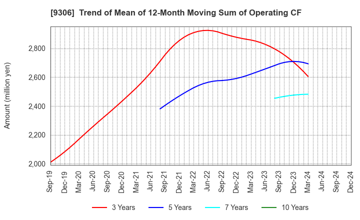 9306 Toyo Logistics Co.,Ltd.: Trend of Mean of 12-Month Moving Sum of Operating CF