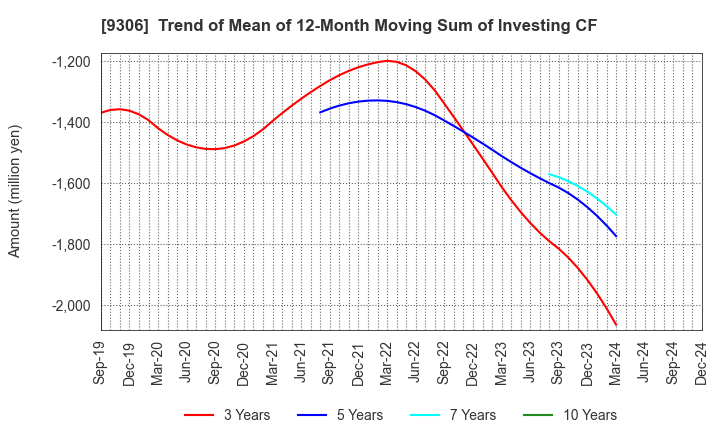 9306 Toyo Logistics Co.,Ltd.: Trend of Mean of 12-Month Moving Sum of Investing CF