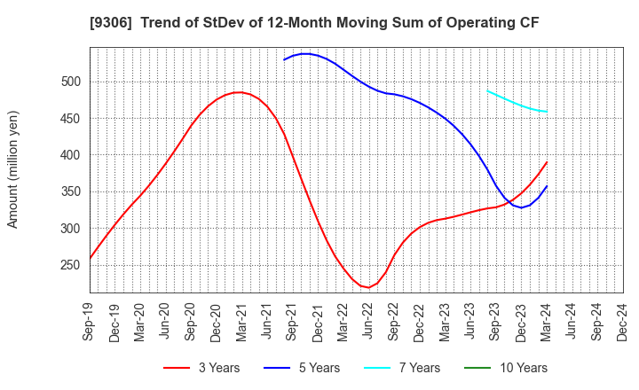 9306 Toyo Logistics Co.,Ltd.: Trend of StDev of 12-Month Moving Sum of Operating CF