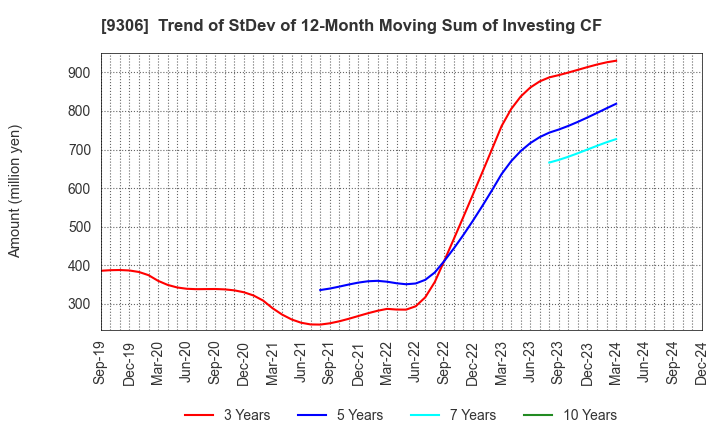 9306 Toyo Logistics Co.,Ltd.: Trend of StDev of 12-Month Moving Sum of Investing CF