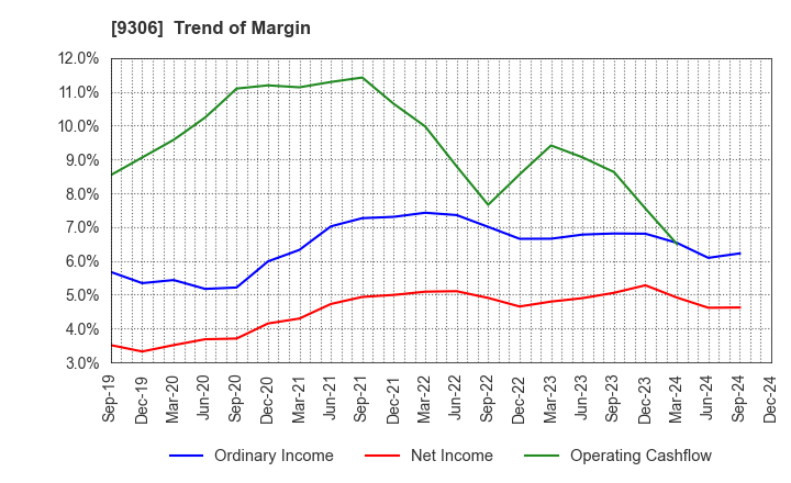 9306 Toyo Logistics Co.,Ltd.: Trend of Margin