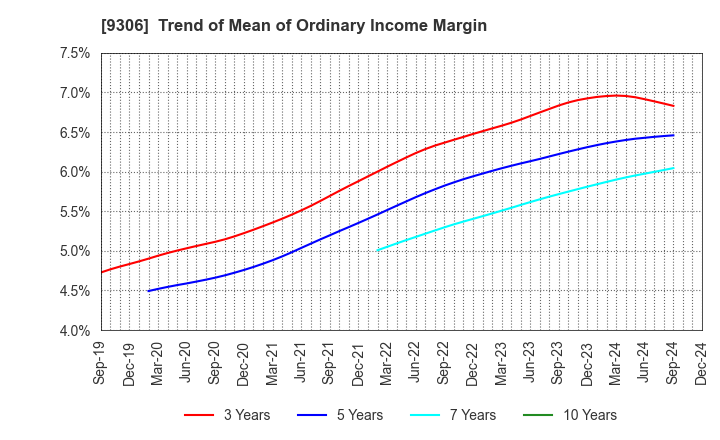 9306 Toyo Logistics Co.,Ltd.: Trend of Mean of Ordinary Income Margin