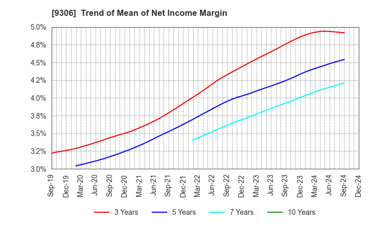 9306 Toyo Logistics Co.,Ltd.: Trend of Mean of Net Income Margin