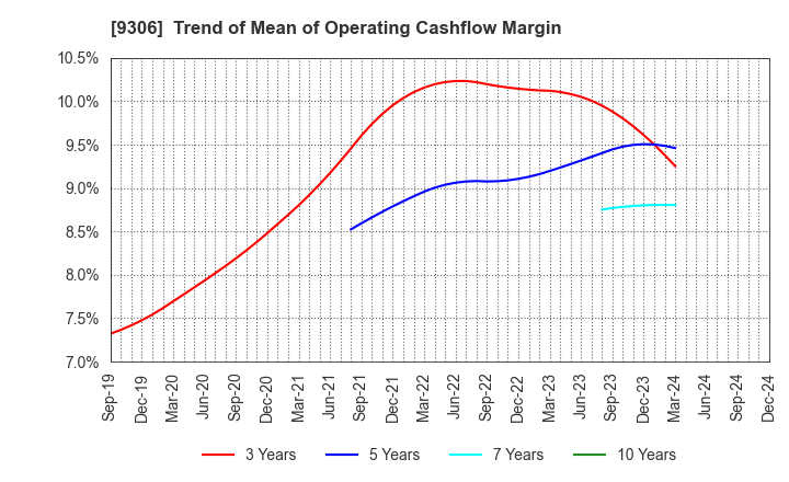 9306 Toyo Logistics Co.,Ltd.: Trend of Mean of Operating Cashflow Margin