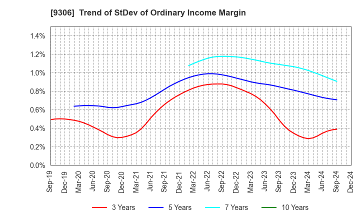 9306 Toyo Logistics Co.,Ltd.: Trend of StDev of Ordinary Income Margin