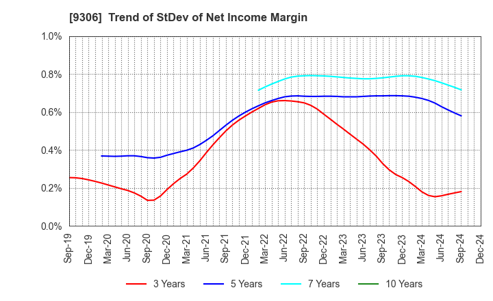 9306 Toyo Logistics Co.,Ltd.: Trend of StDev of Net Income Margin