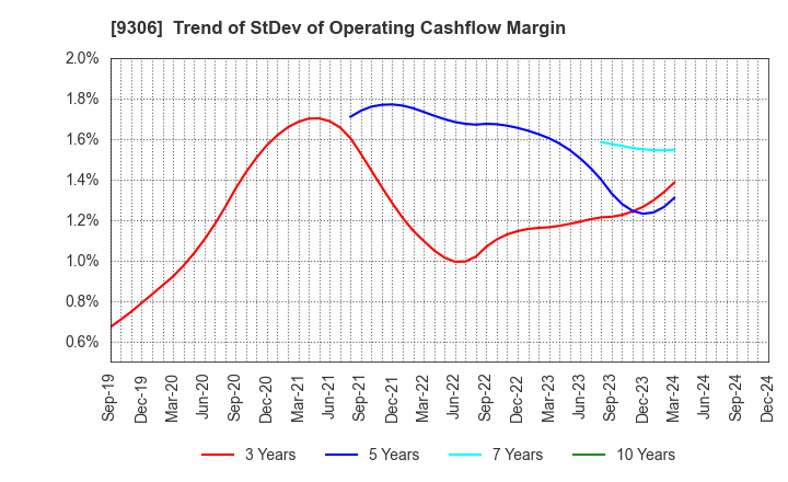 9306 Toyo Logistics Co.,Ltd.: Trend of StDev of Operating Cashflow Margin