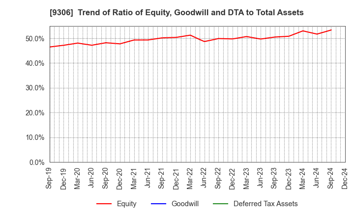 9306 Toyo Logistics Co.,Ltd.: Trend of Ratio of Equity, Goodwill and DTA to Total Assets