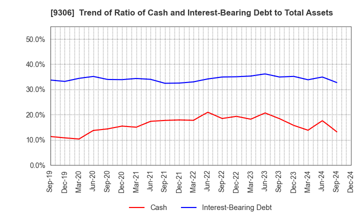 9306 Toyo Logistics Co.,Ltd.: Trend of Ratio of Cash and Interest-Bearing Debt to Total Assets