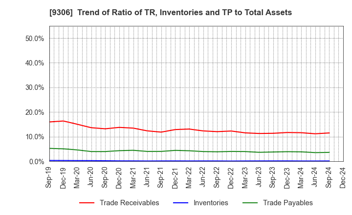 9306 Toyo Logistics Co.,Ltd.: Trend of Ratio of TR, Inventories and TP to Total Assets