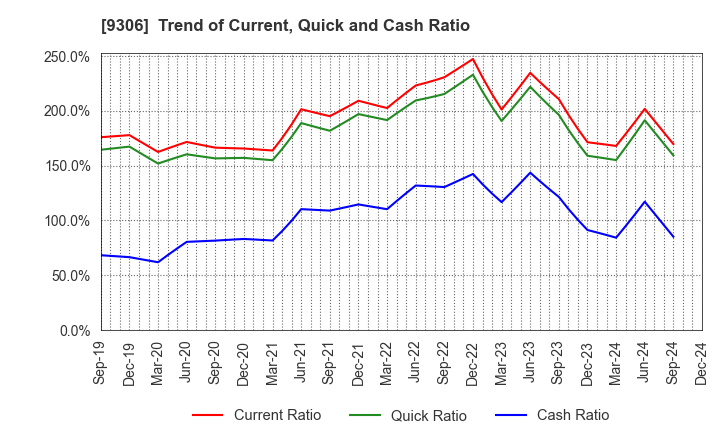 9306 Toyo Logistics Co.,Ltd.: Trend of Current, Quick and Cash Ratio