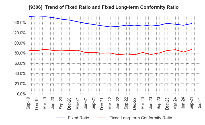 9306 Toyo Logistics Co.,Ltd.: Trend of Fixed Ratio and Fixed Long-term Conformity Ratio