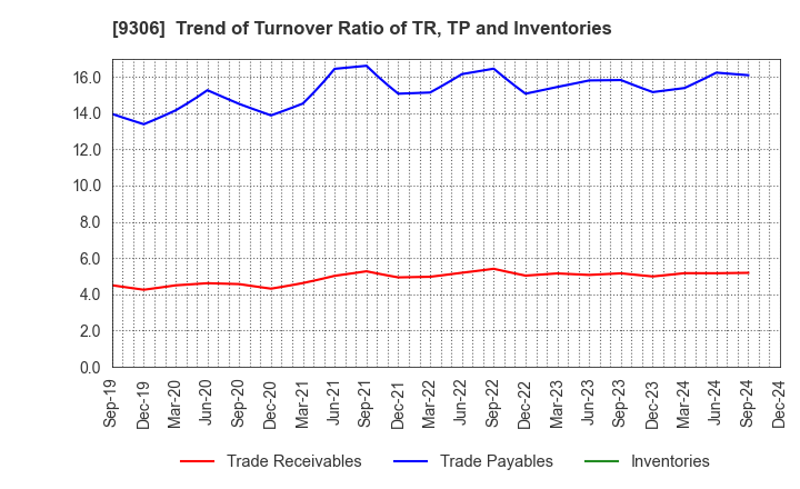 9306 Toyo Logistics Co.,Ltd.: Trend of Turnover Ratio of TR, TP and Inventories