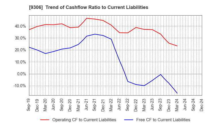 9306 Toyo Logistics Co.,Ltd.: Trend of Cashflow Ratio to Current Liabilities