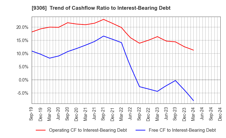 9306 Toyo Logistics Co.,Ltd.: Trend of Cashflow Ratio to Interest-Bearing Debt