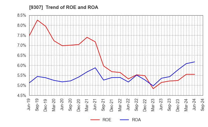 9307 Sugimura Warehouse Co.,Ltd.: Trend of ROE and ROA