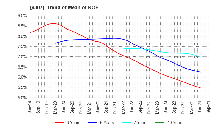 9307 Sugimura Warehouse Co.,Ltd.: Trend of Mean of ROE