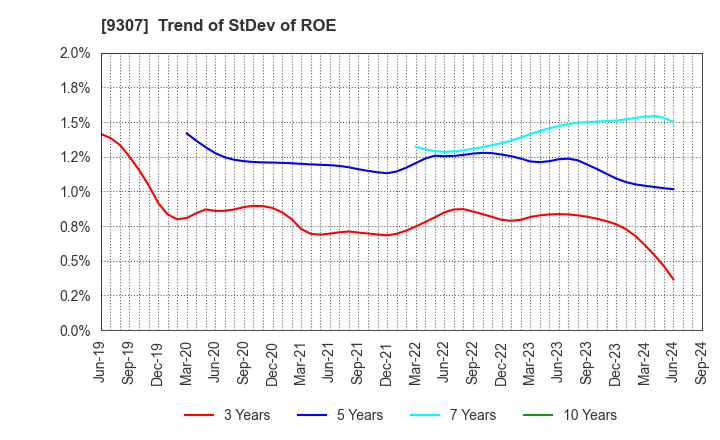 9307 Sugimura Warehouse Co.,Ltd.: Trend of StDev of ROE