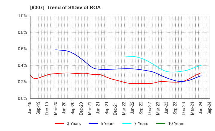 9307 Sugimura Warehouse Co.,Ltd.: Trend of StDev of ROA