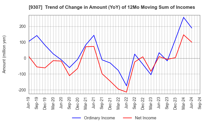 9307 Sugimura Warehouse Co.,Ltd.: Trend of Change in Amount (YoY) of 12Mo Moving Sum of Incomes