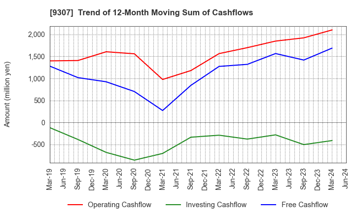 9307 Sugimura Warehouse Co.,Ltd.: Trend of 12-Month Moving Sum of Cashflows