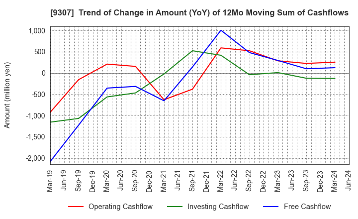 9307 Sugimura Warehouse Co.,Ltd.: Trend of Change in Amount (YoY) of 12Mo Moving Sum of Cashflows