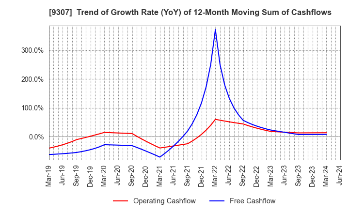 9307 Sugimura Warehouse Co.,Ltd.: Trend of Growth Rate (YoY) of 12-Month Moving Sum of Cashflows