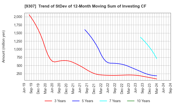 9307 Sugimura Warehouse Co.,Ltd.: Trend of StDev of 12-Month Moving Sum of Investing CF