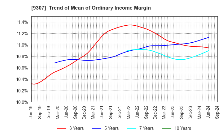 9307 Sugimura Warehouse Co.,Ltd.: Trend of Mean of Ordinary Income Margin