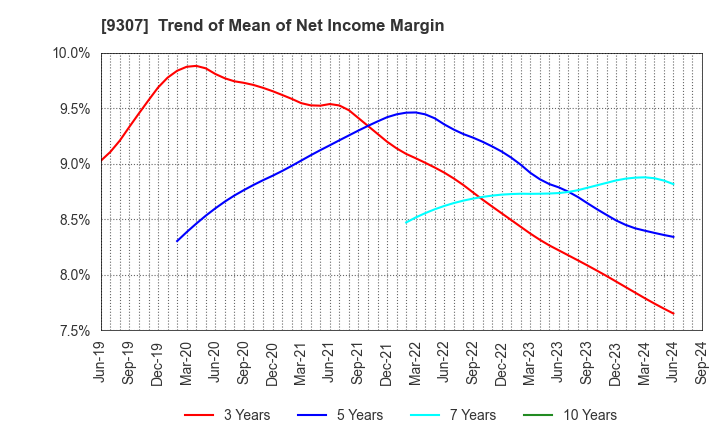 9307 Sugimura Warehouse Co.,Ltd.: Trend of Mean of Net Income Margin