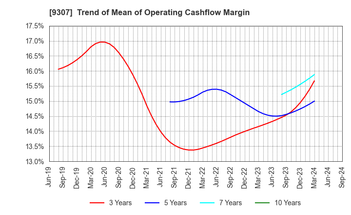 9307 Sugimura Warehouse Co.,Ltd.: Trend of Mean of Operating Cashflow Margin