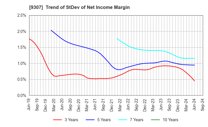 9307 Sugimura Warehouse Co.,Ltd.: Trend of StDev of Net Income Margin