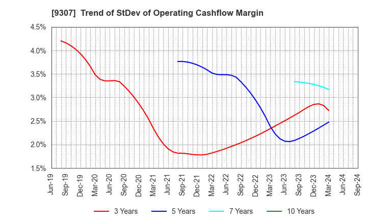 9307 Sugimura Warehouse Co.,Ltd.: Trend of StDev of Operating Cashflow Margin