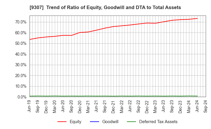 9307 Sugimura Warehouse Co.,Ltd.: Trend of Ratio of Equity, Goodwill and DTA to Total Assets