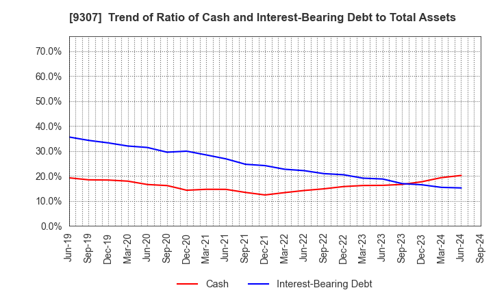 9307 Sugimura Warehouse Co.,Ltd.: Trend of Ratio of Cash and Interest-Bearing Debt to Total Assets