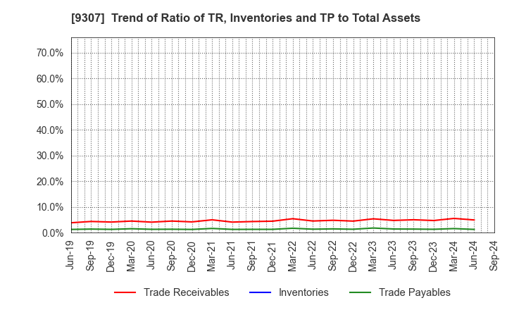 9307 Sugimura Warehouse Co.,Ltd.: Trend of Ratio of TR, Inventories and TP to Total Assets