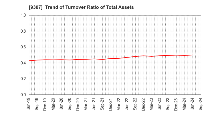 9307 Sugimura Warehouse Co.,Ltd.: Trend of Turnover Ratio of Total Assets