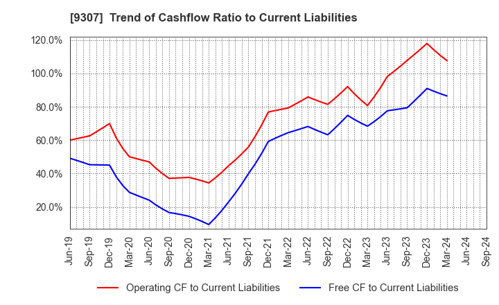 9307 Sugimura Warehouse Co.,Ltd.: Trend of Cashflow Ratio to Current Liabilities