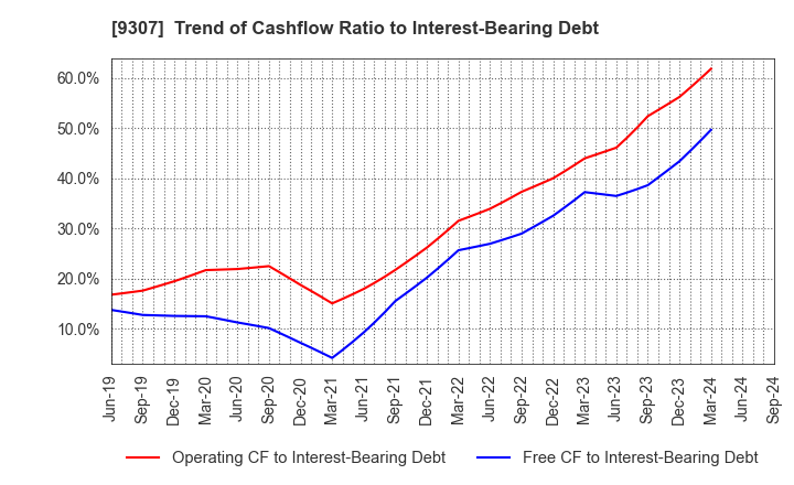 9307 Sugimura Warehouse Co.,Ltd.: Trend of Cashflow Ratio to Interest-Bearing Debt