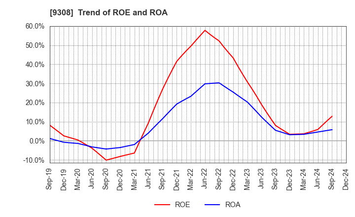 9308 Inui Global Logistics Co., Ltd.: Trend of ROE and ROA