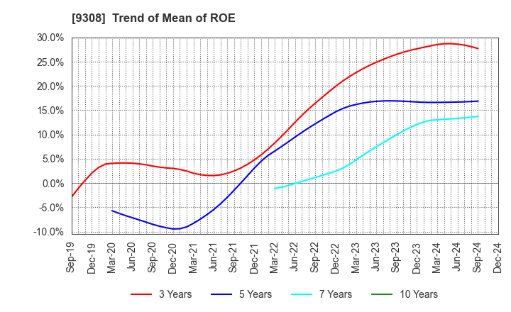 9308 Inui Global Logistics Co., Ltd.: Trend of Mean of ROE