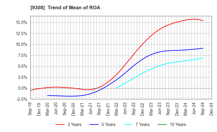 9308 Inui Global Logistics Co., Ltd.: Trend of Mean of ROA