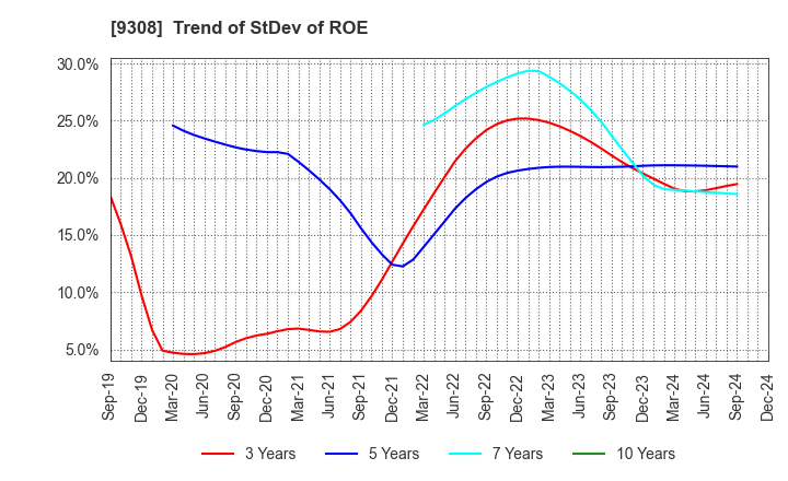 9308 Inui Global Logistics Co., Ltd.: Trend of StDev of ROE