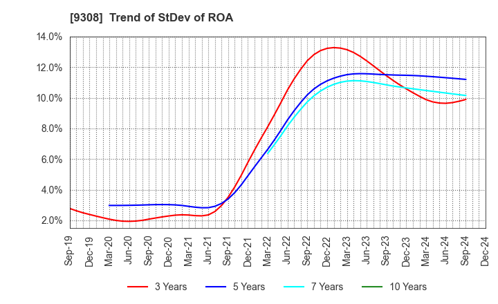 9308 Inui Global Logistics Co., Ltd.: Trend of StDev of ROA