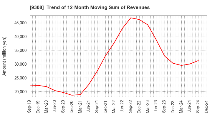 9308 Inui Global Logistics Co., Ltd.: Trend of 12-Month Moving Sum of Revenues