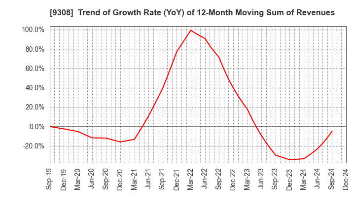 9308 Inui Global Logistics Co., Ltd.: Trend of Growth Rate (YoY) of 12-Month Moving Sum of Revenues