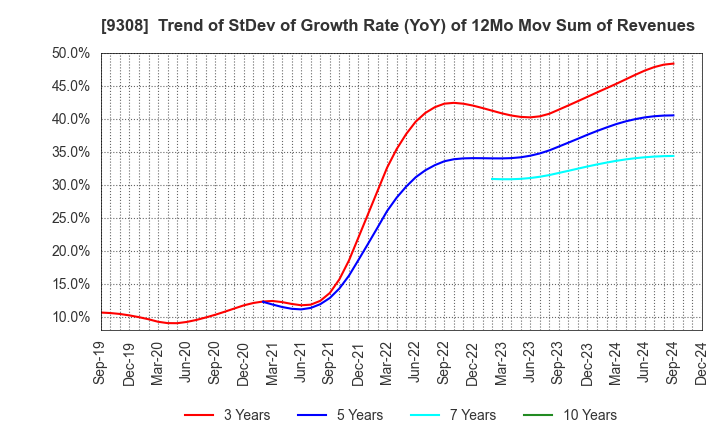 9308 Inui Global Logistics Co., Ltd.: Trend of StDev of Growth Rate (YoY) of 12Mo Mov Sum of Revenues